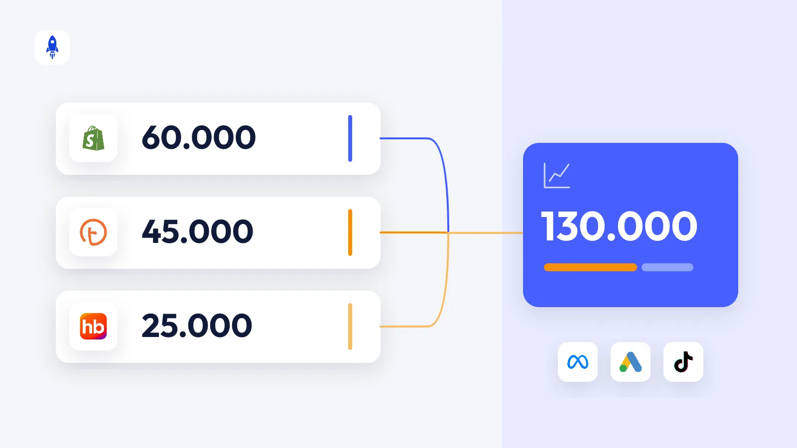 Trendyol ve Hepsiburada satışları reklam performansına nasıl dahil edilir?