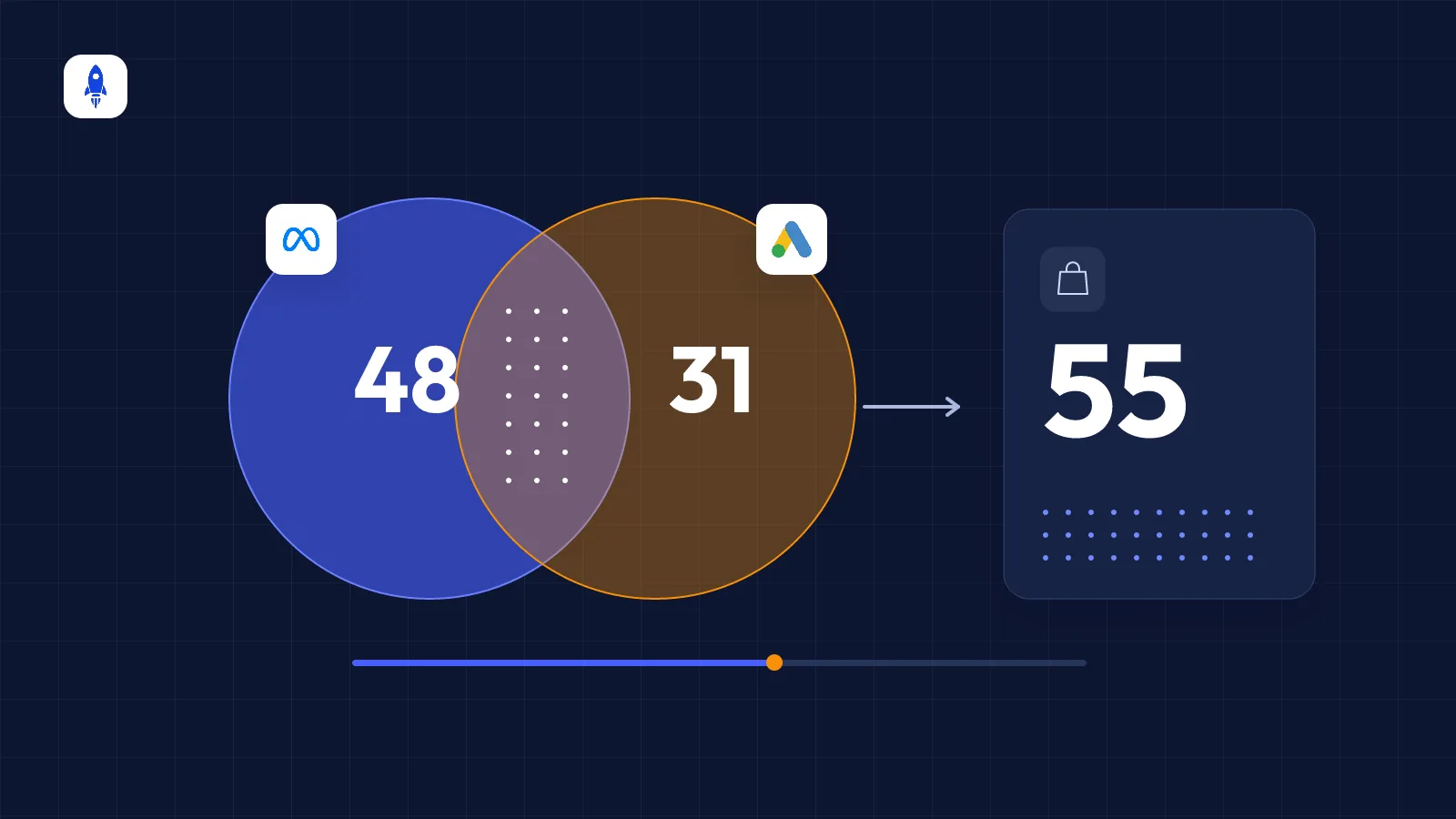 Why don't Meta and Google sales match your store?